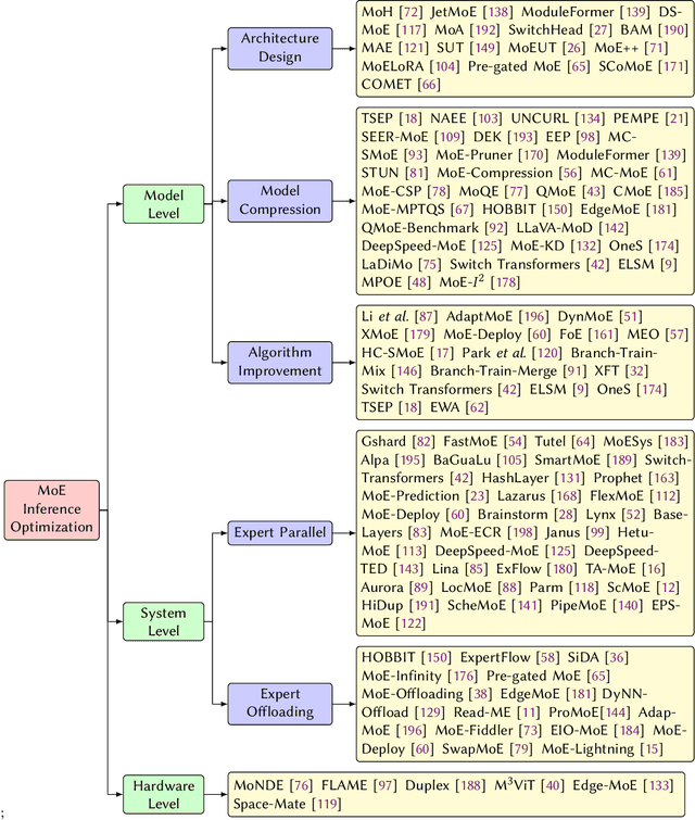 Figure 1 for A Survey on Inference Optimization Techniques for Mixture of Experts Models