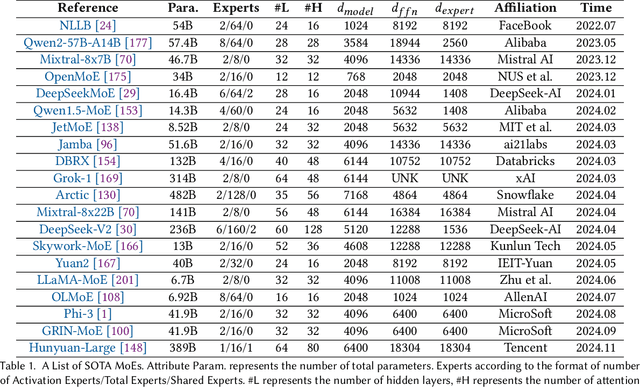 Figure 2 for A Survey on Inference Optimization Techniques for Mixture of Experts Models