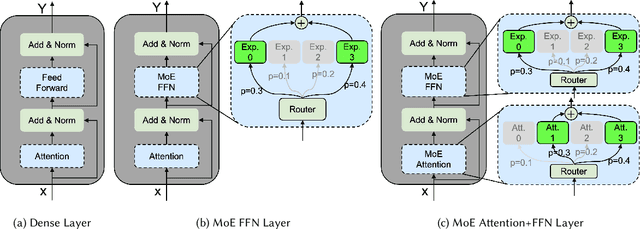 Figure 3 for A Survey on Inference Optimization Techniques for Mixture of Experts Models