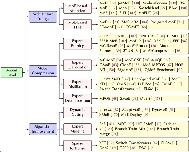 Figure 4 for A Survey on Inference Optimization Techniques for Mixture of Experts Models