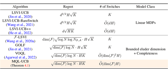 Figure 1 for A Nearly Optimal and Low-Switching Algorithm for Reinforcement Learning with General Function Approximation