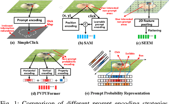 Figure 1 for VPUFormer: Visual Prompt Unified Transformer for Interactive Image Segmentation