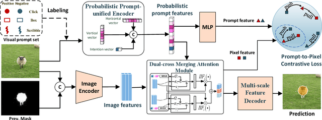 Figure 2 for VPUFormer: Visual Prompt Unified Transformer for Interactive Image Segmentation
