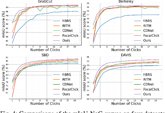 Figure 4 for VPUFormer: Visual Prompt Unified Transformer for Interactive Image Segmentation