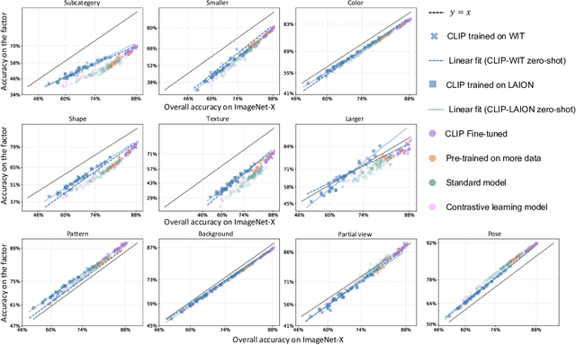 Figure 1 for A Closer Look at the Robustness of Contrastive Language-Image Pre-Training 