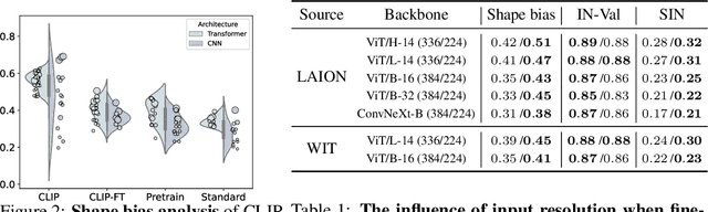 Figure 2 for A Closer Look at the Robustness of Contrastive Language-Image Pre-Training 