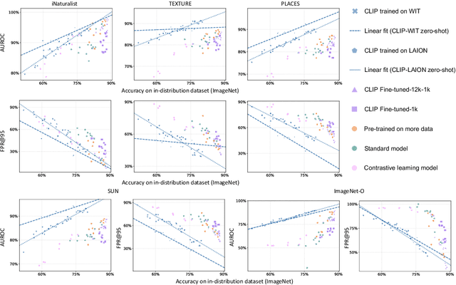 Figure 3 for A Closer Look at the Robustness of Contrastive Language-Image Pre-Training 