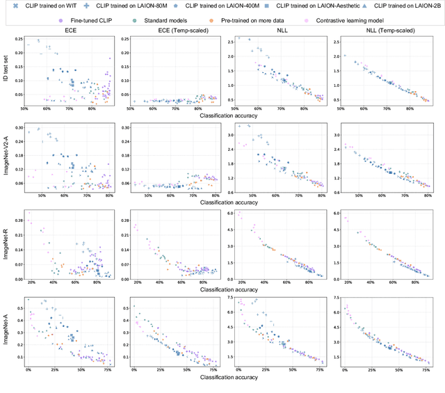 Figure 4 for A Closer Look at the Robustness of Contrastive Language-Image Pre-Training 