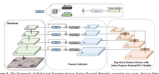 Figure 3 for Accurate Leukocyte Detection Based on Deformable-DETR and Multi-Level Feature Fusion for Aiding Diagnosis of Blood Diseases