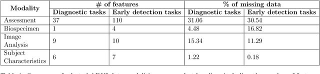 Figure 1 for Class Balancing Diversity Multimodal Ensemble for Alzheimer's Disease Diagnosis and Early Detection