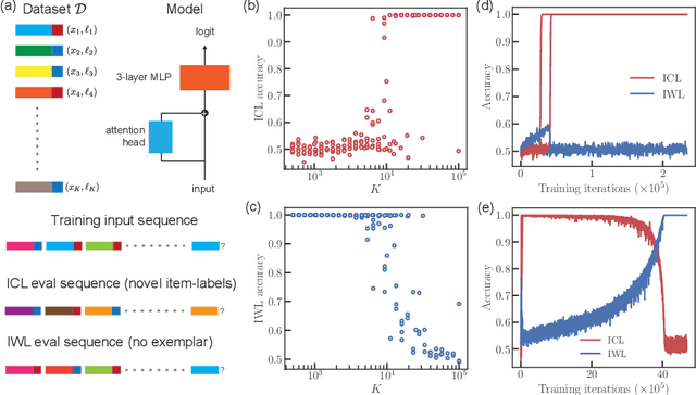 Figure 2 for Differential learning kinetics govern the transition from memorization to generalization during in-context learning