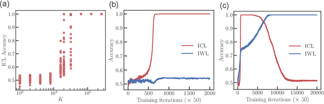 Figure 3 for Differential learning kinetics govern the transition from memorization to generalization during in-context learning