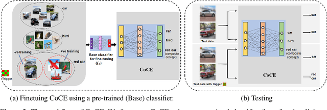 Figure 3 for Composite Concept Extraction through Backdooring