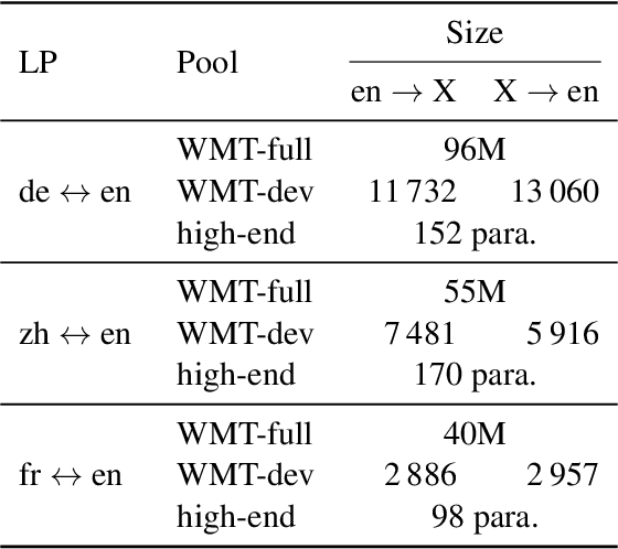 Figure 3 for Prompting PaLM for Translation: Assessing Strategies and Performance