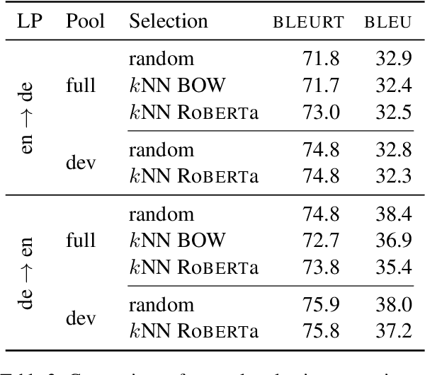 Figure 4 for Prompting PaLM for Translation: Assessing Strategies and Performance