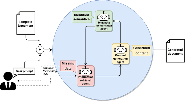 Figure 1 for LLM Based Multi-Agent Generation of Semi-structured Documents from Semantic Templates in the Public Administration Domain