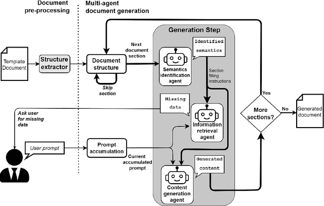 Figure 3 for LLM Based Multi-Agent Generation of Semi-structured Documents from Semantic Templates in the Public Administration Domain