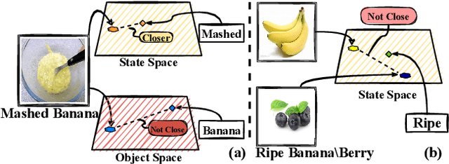 Figure 1 for Mutual Balancing in State-Object Components for Compositional Zero-Shot Learning