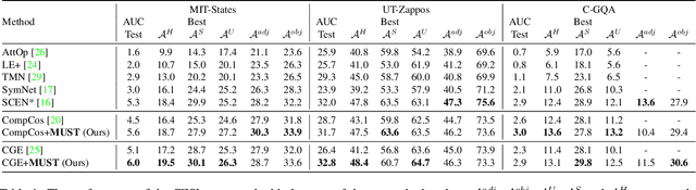 Figure 2 for Mutual Balancing in State-Object Components for Compositional Zero-Shot Learning