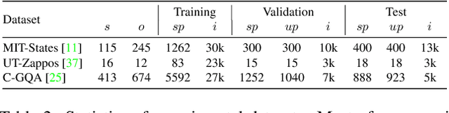 Figure 4 for Mutual Balancing in State-Object Components for Compositional Zero-Shot Learning