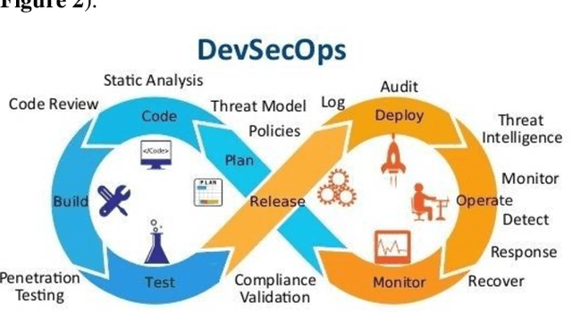 Figure 1 for The Enhancement of Software Delivery Performance through Enterprise DevSecOps and Generative Artificial Intelligence in Chinese Technology Firms