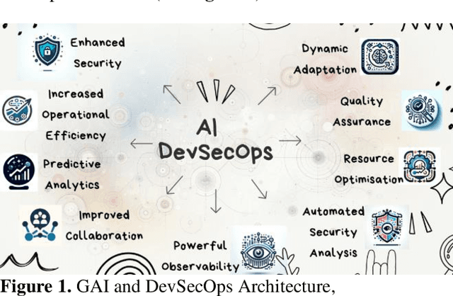 Figure 2 for The Enhancement of Software Delivery Performance through Enterprise DevSecOps and Generative Artificial Intelligence in Chinese Technology Firms