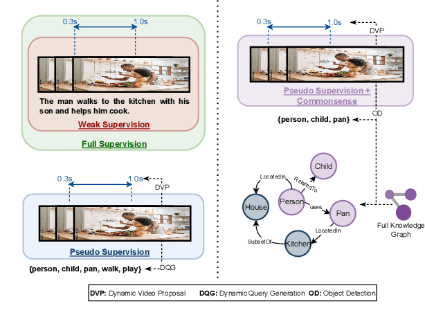 Figure 1 for Commonsense for Zero-Shot Natural Language Video Localization