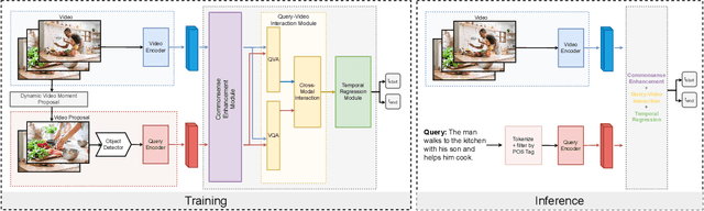 Figure 3 for Commonsense for Zero-Shot Natural Language Video Localization