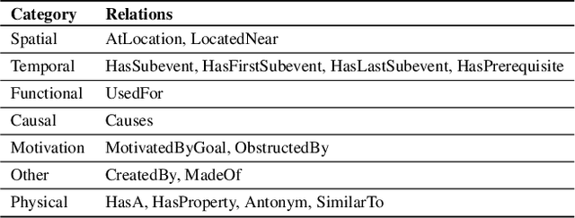 Figure 2 for Commonsense for Zero-Shot Natural Language Video Localization