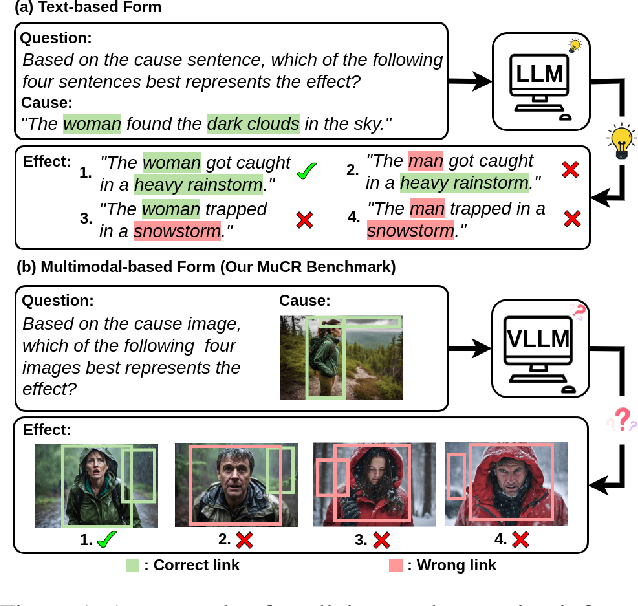 Figure 1 for Multimodal Causal Reasoning Benchmark: Challenging Vision Large Language Models to Infer Causal Links Between Siamese Images