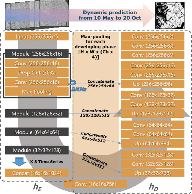 Figure 3 for Towards Global Crop Maps with Transfer Learning