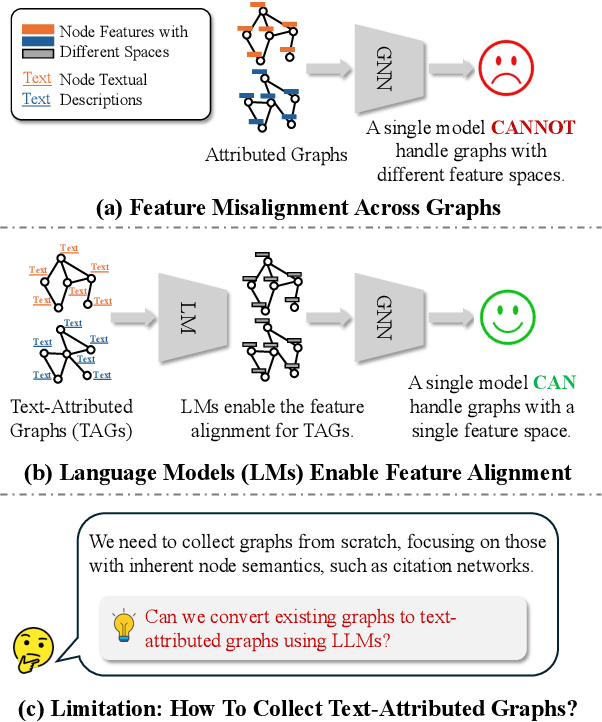 Figure 1 for Can LLMs Convert Graphs to Text-Attributed Graphs?