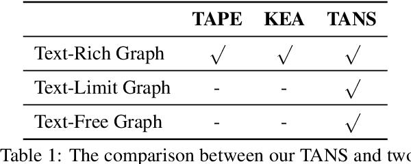 Figure 2 for Can LLMs Convert Graphs to Text-Attributed Graphs?