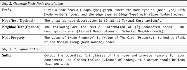 Figure 4 for Can LLMs Convert Graphs to Text-Attributed Graphs?