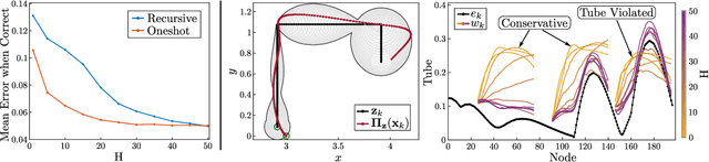 Figure 2 for Dynamic Tube MPC: Learning Tube Dynamics with Massively Parallel Simulation for Robust Safety in Practice