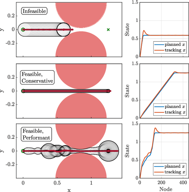 Figure 3 for Dynamic Tube MPC: Learning Tube Dynamics with Massively Parallel Simulation for Robust Safety in Practice