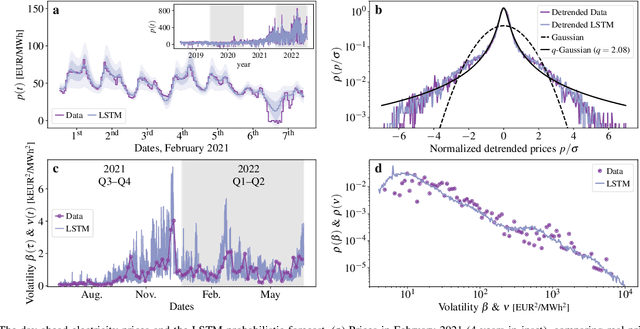 Figure 1 for Probabilistic Forecasting of Day-Ahead Electricity Prices and their Volatility with LSTMs