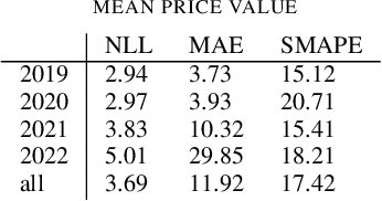Figure 3 for Probabilistic Forecasting of Day-Ahead Electricity Prices and their Volatility with LSTMs