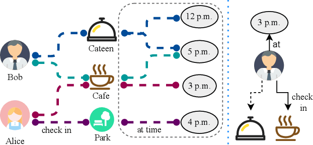 Figure 1 for Hyper-Relational Knowledge Graph Neural Network for Next POI