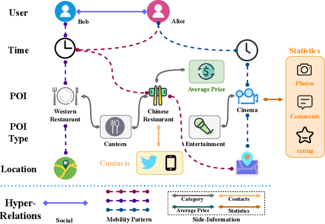 Figure 3 for Hyper-Relational Knowledge Graph Neural Network for Next POI