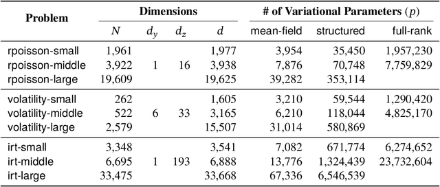 Figure 2 for Provably Scalable Black-Box Variational Inference with Structured Variational Families