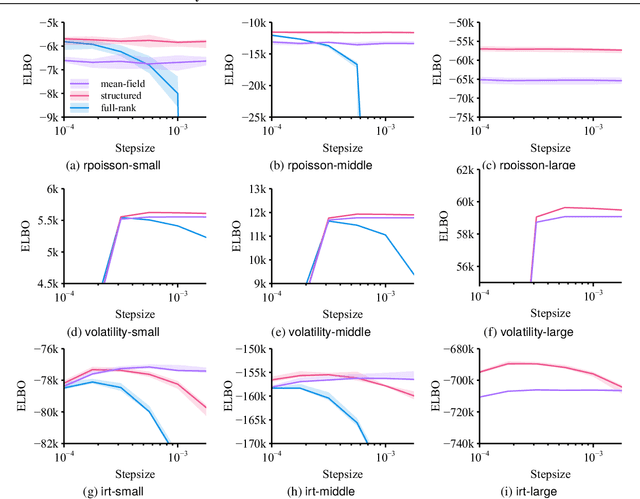 Figure 3 for Provably Scalable Black-Box Variational Inference with Structured Variational Families