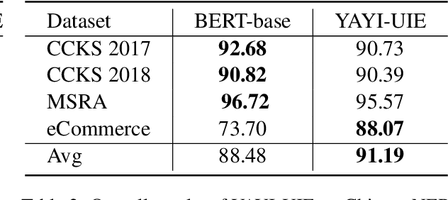 Figure 4 for YAYI-UIE: A Chat-Enhanced Instruction Tuning Framework for Universal Information Extraction