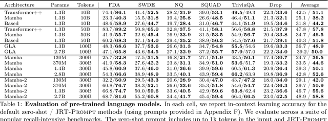 Figure 2 for Just read twice: closing the recall gap for recurrent language models