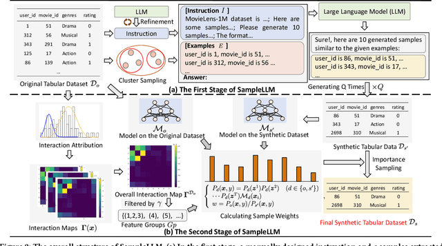 Figure 3 for SampleLLM: Optimizing Tabular Data Synthesis in Recommendations