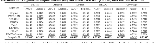 Figure 4 for SampleLLM: Optimizing Tabular Data Synthesis in Recommendations