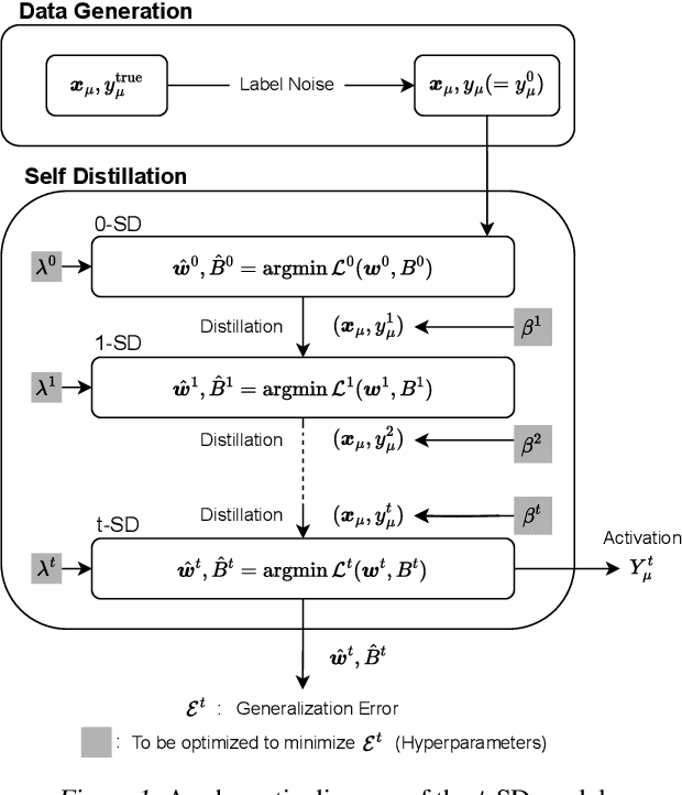 Figure 1 for The Effect of Optimal Self-Distillation in Noisy Gaussian Mixture Model