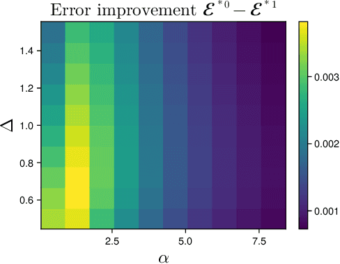 Figure 2 for The Effect of Optimal Self-Distillation in Noisy Gaussian Mixture Model