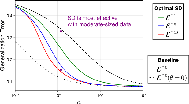 Figure 4 for The Effect of Optimal Self-Distillation in Noisy Gaussian Mixture Model