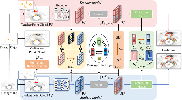 Figure 3 for DSRC: Learning Density-insensitive and Semantic-aware Collaborative Representation against Corruptions